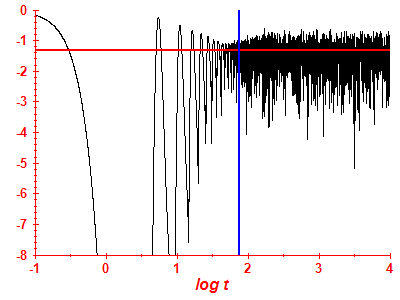 Survival probability log